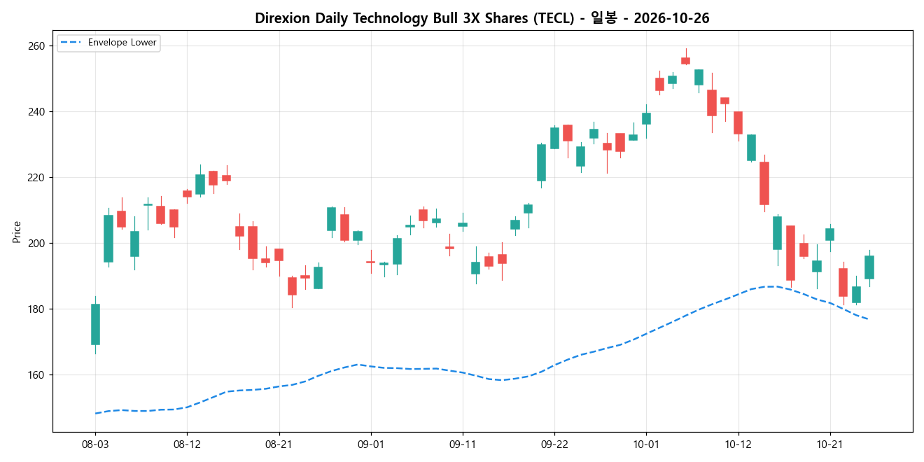 Direxion Daily Technology Bull 3X Shares 일봉 차트