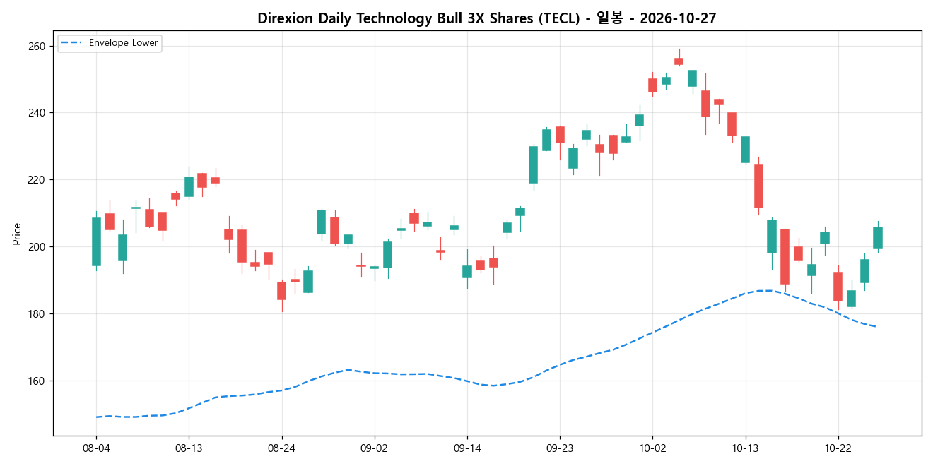 Direxion Daily Technology Bull 3X Shares 일봉 차트