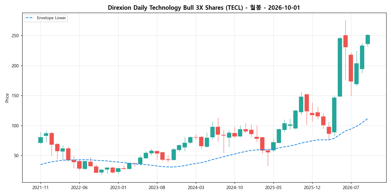 Direxion Daily Technology Bull 3X Shares 월봉 차트