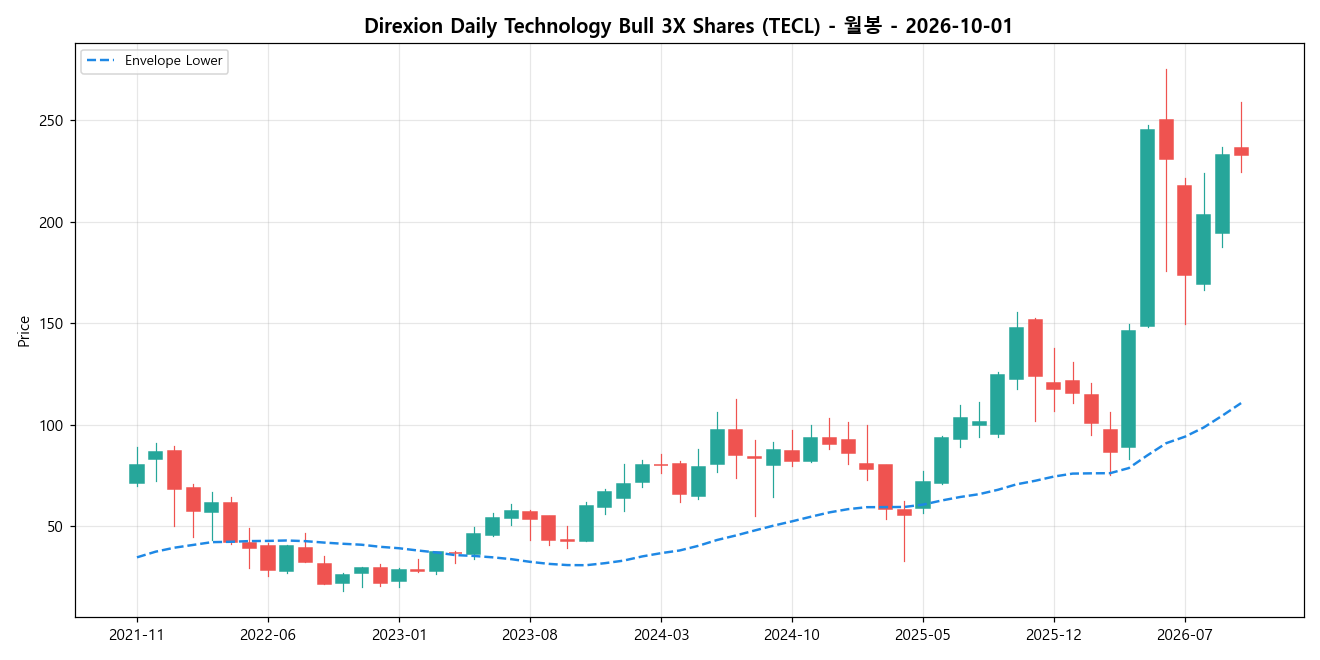 Direxion Daily Technology Bull 3X Shares 월봉 차트