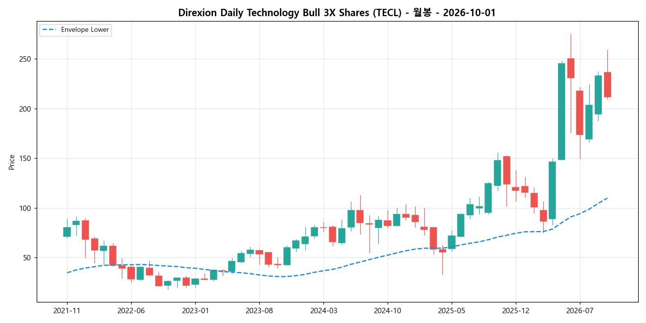 Direxion Daily Technology Bull 3X Shares 월봉 차트