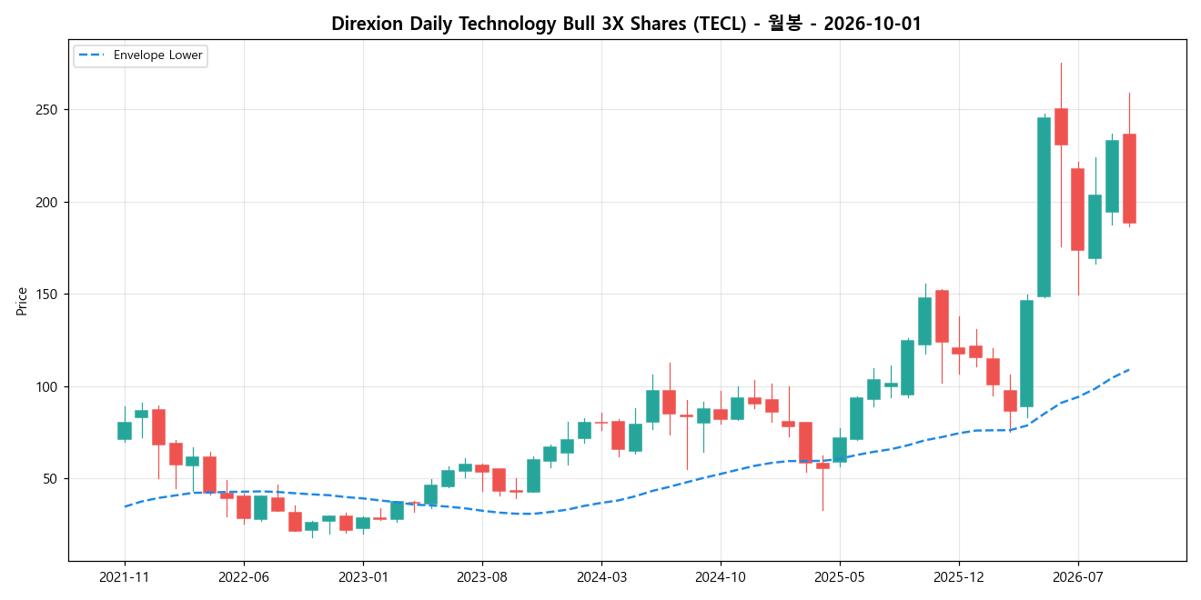 Direxion Daily Technology Bull 3X Shares 월봉 차트