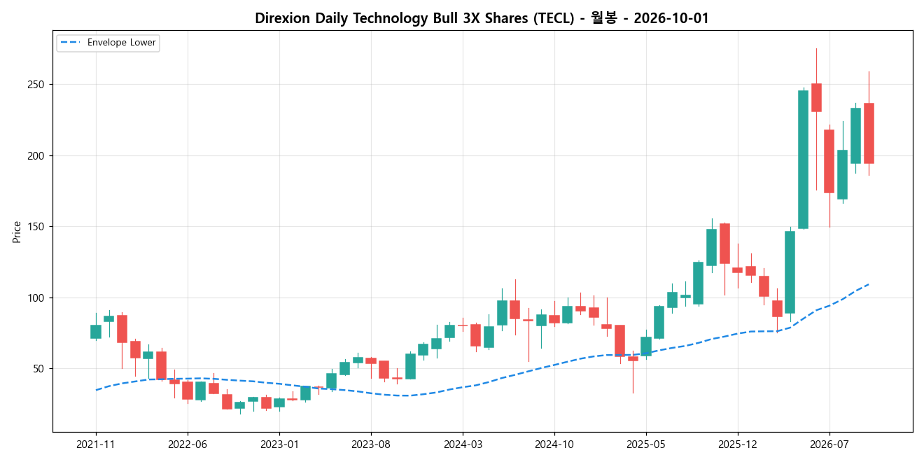 Direxion Daily Technology Bull 3X Shares 월봉 차트