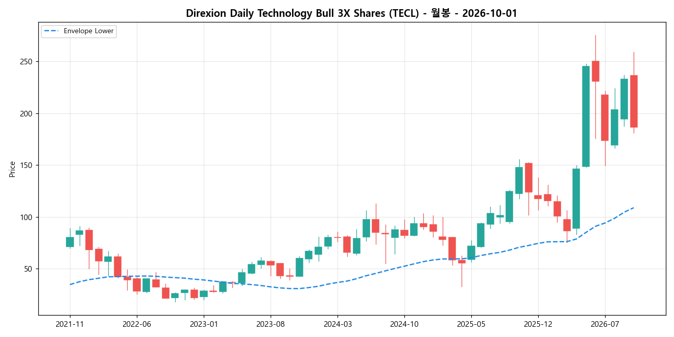 Direxion Daily Technology Bull 3X Shares 월봉 차트