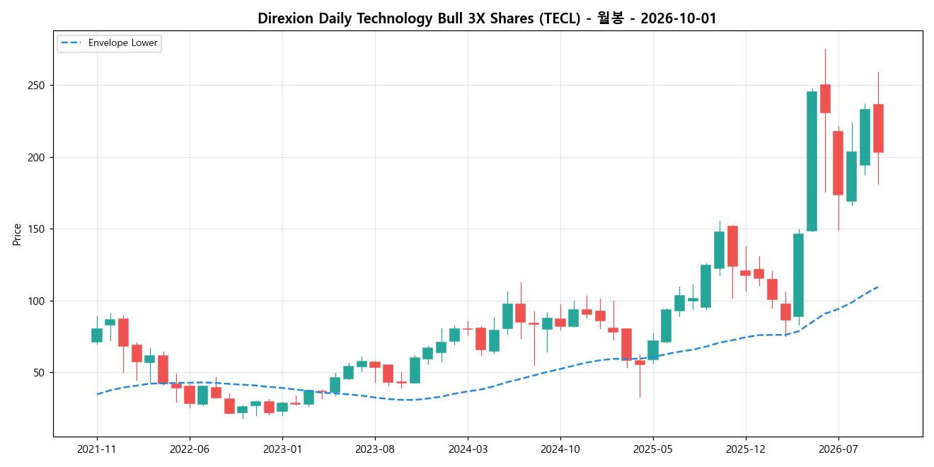 Direxion Daily Technology Bull 3X Shares 월봉 차트