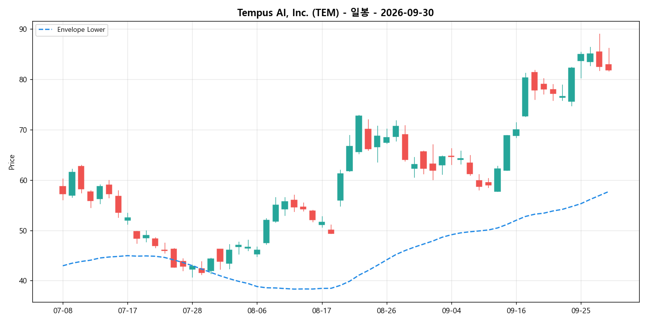 Tempus AI, Inc. 일봉 차트