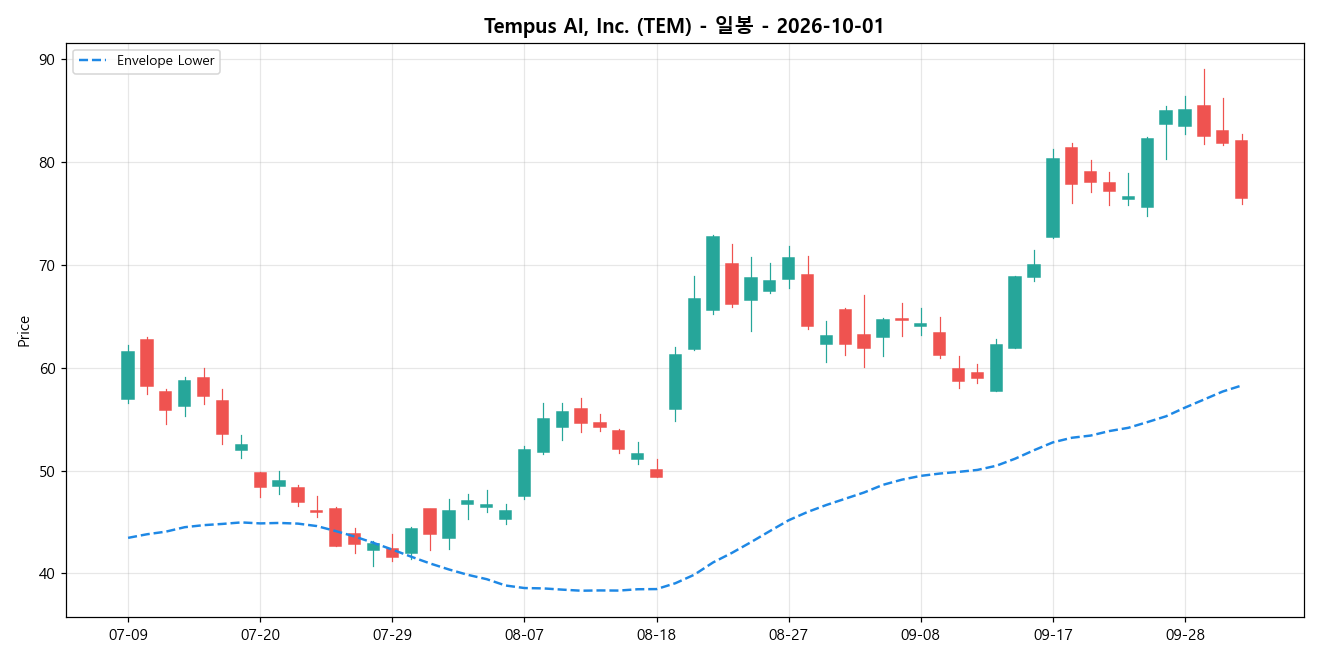 Tempus AI, Inc. 일봉 차트