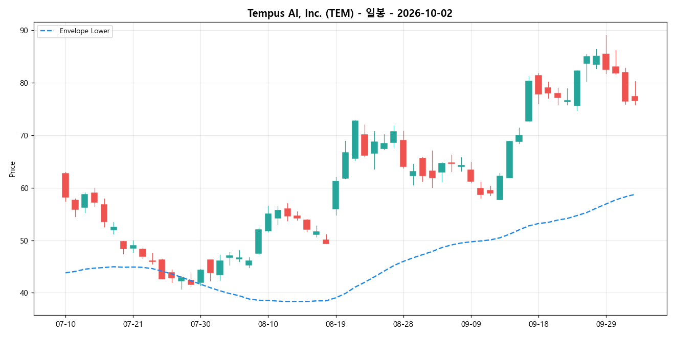 Tempus AI, Inc. 일봉 차트