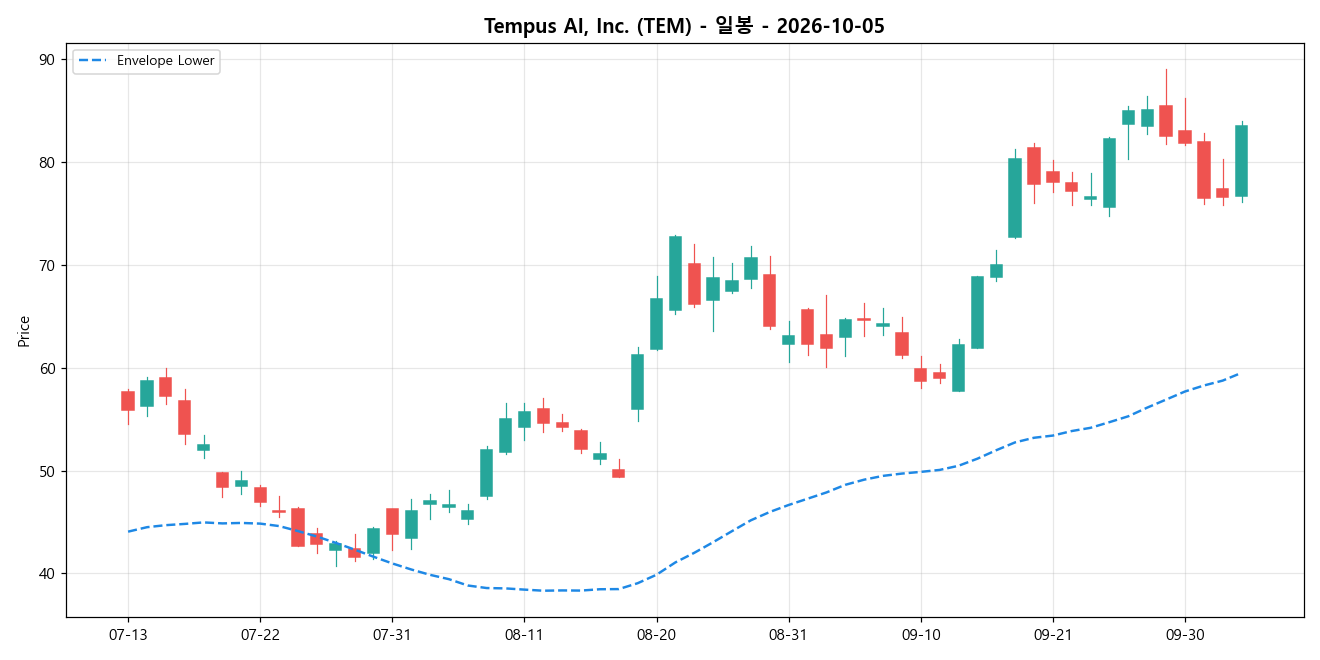 Tempus AI, Inc. 일봉 차트
