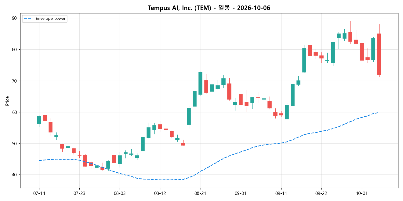 Tempus AI, Inc. 일봉 차트