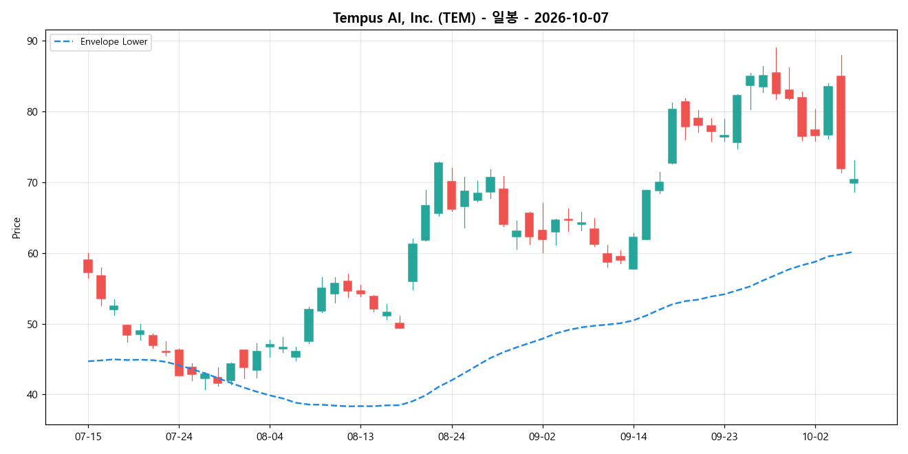 Tempus AI, Inc. 일봉 차트
