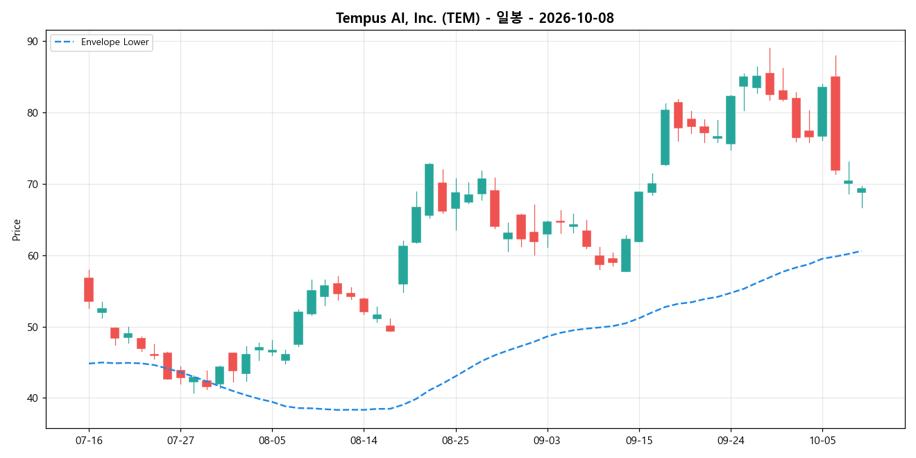 Tempus AI, Inc. 일봉 차트