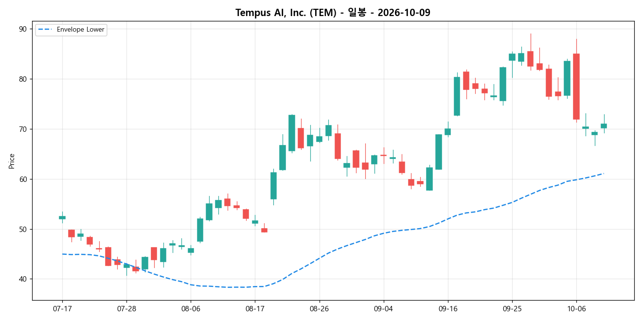 Tempus AI, Inc. 일봉 차트