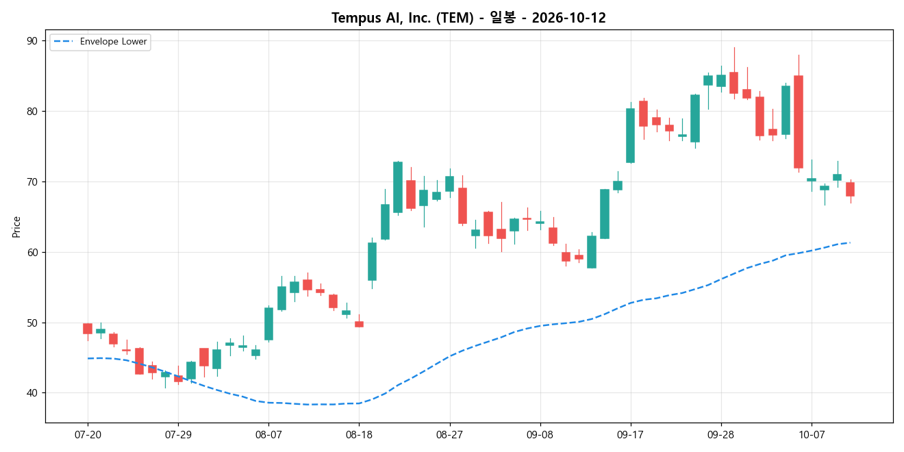 Tempus AI, Inc. 일봉 차트