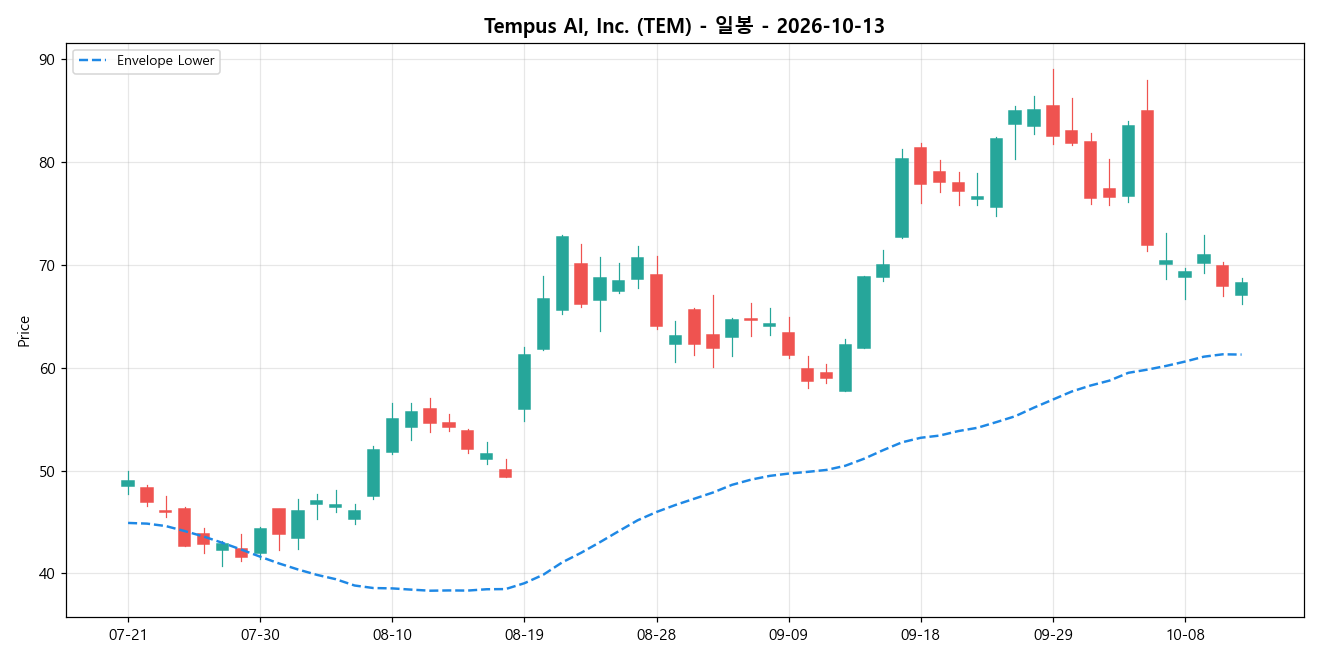 Tempus AI, Inc. 일봉 차트