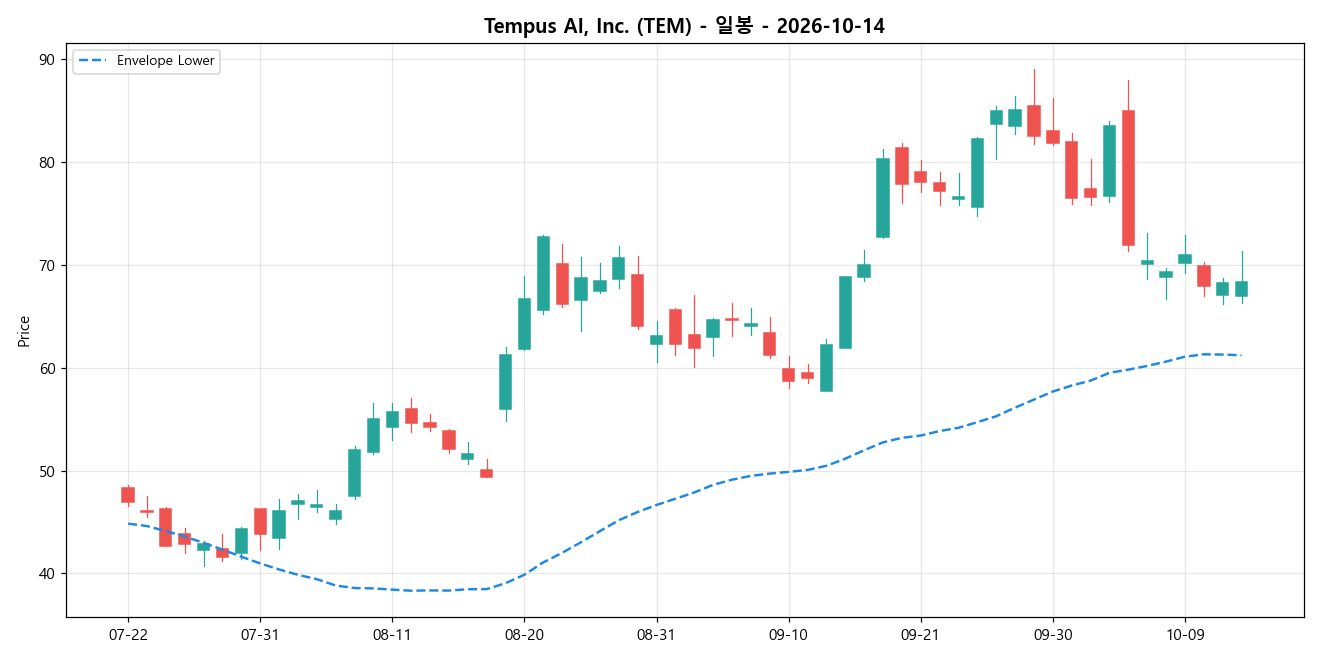 Tempus AI, Inc. 일봉 차트