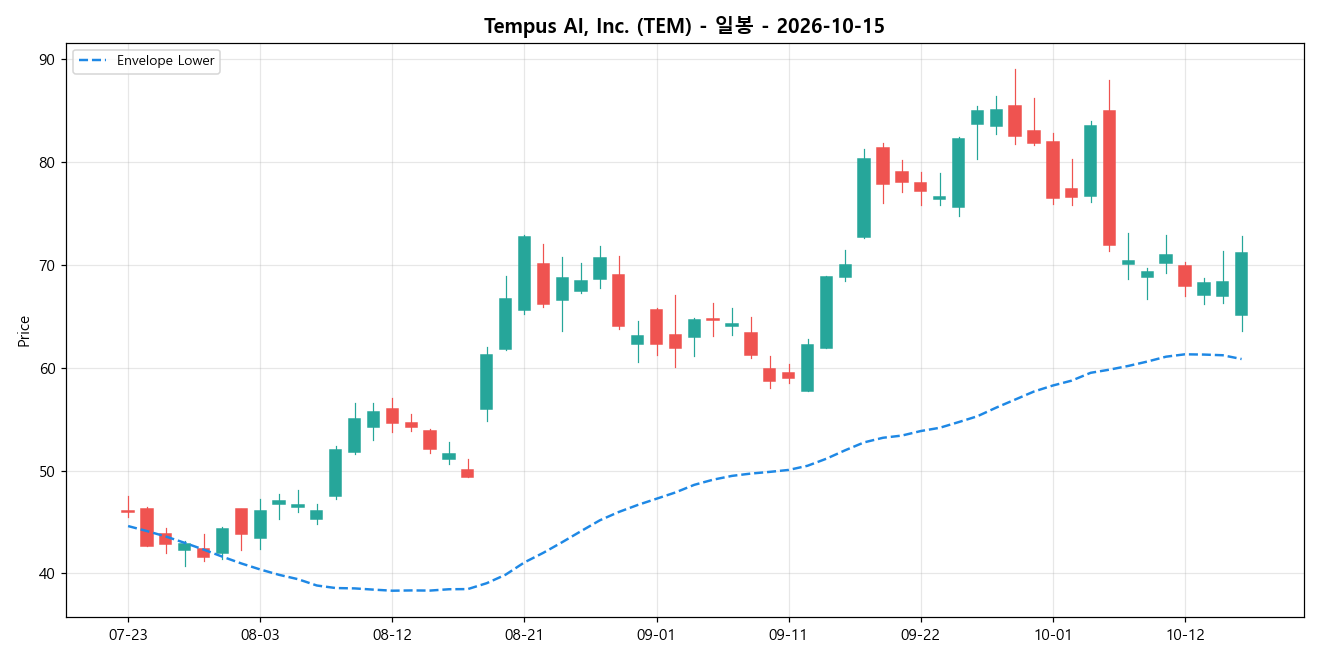 Tempus AI, Inc. 일봉 차트