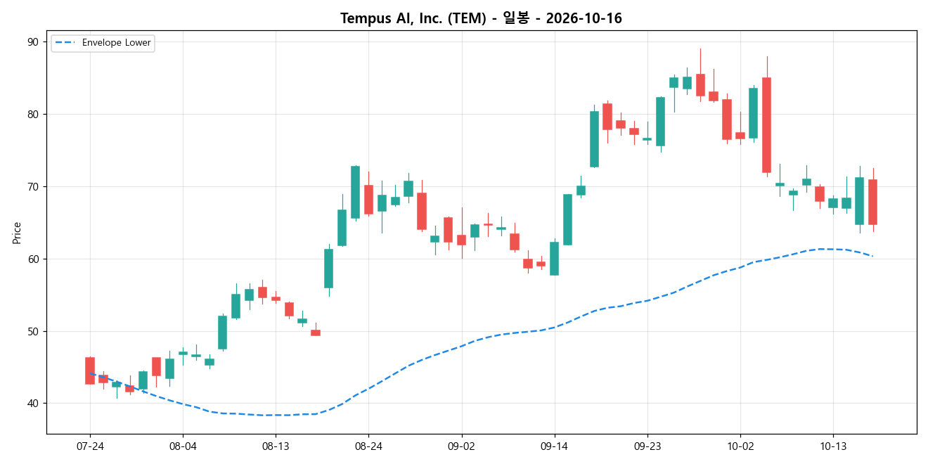 Tempus AI, Inc. 일봉 차트