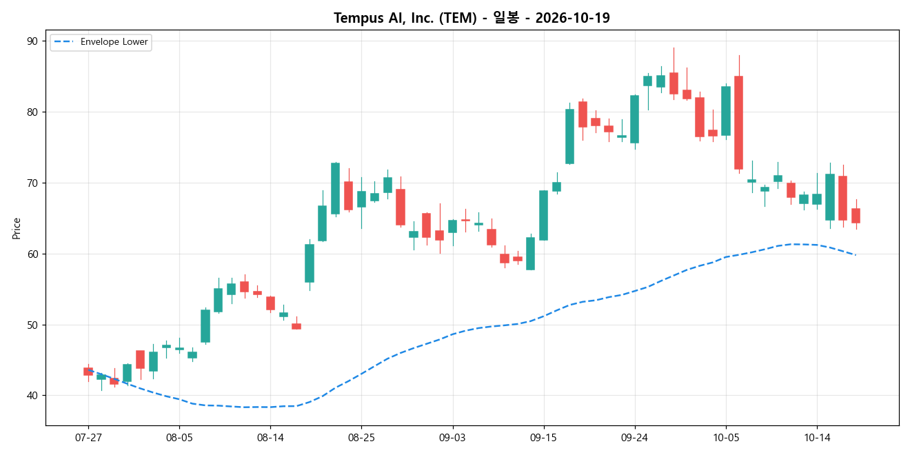 Tempus AI, Inc. 일봉 차트