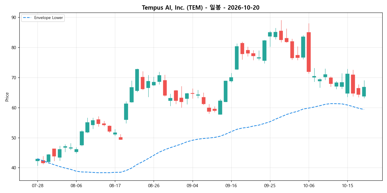 Tempus AI, Inc. 일봉 차트