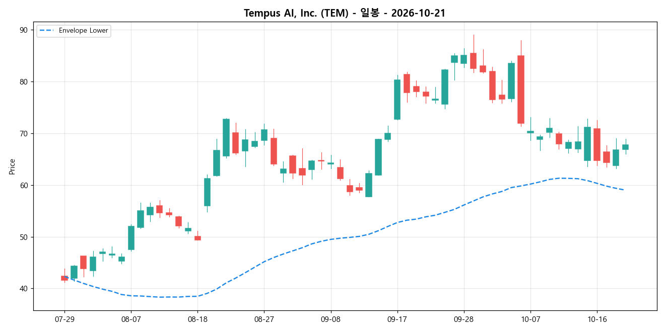 Tempus AI, Inc. 일봉 차트