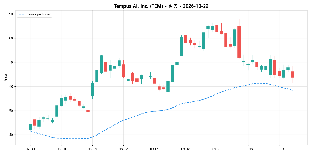 Tempus AI, Inc. 일봉 차트