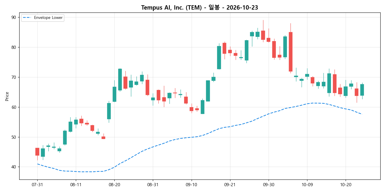 Tempus AI, Inc. 일봉 차트