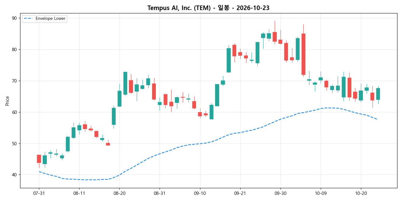 Tempus AI, Inc. 일봉 차트