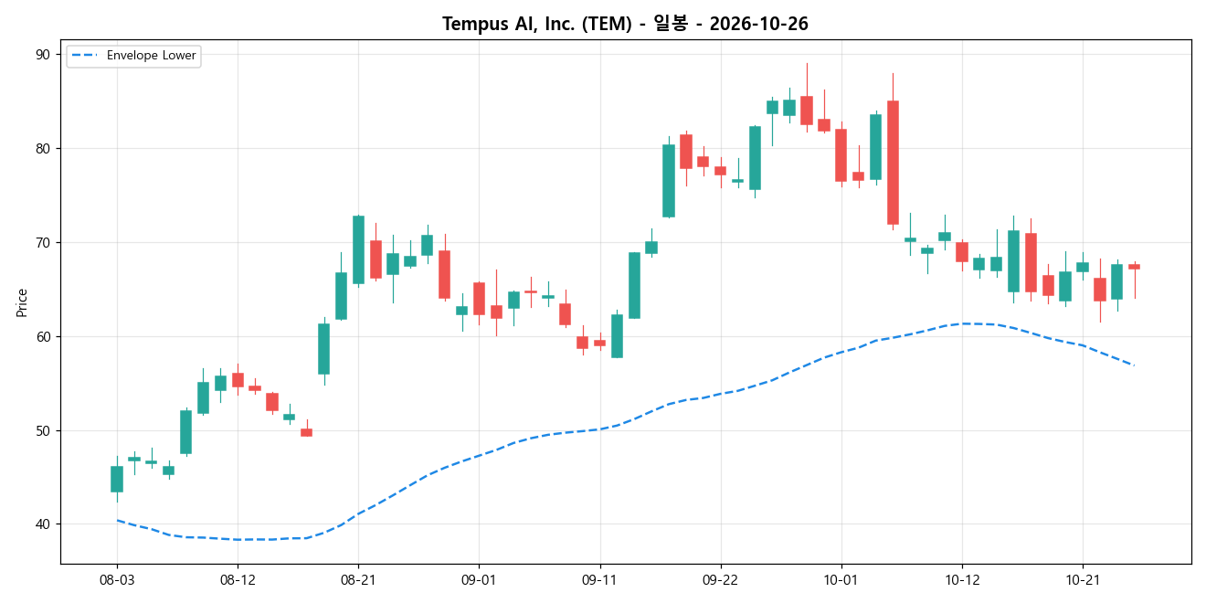 Tempus AI, Inc. 일봉 차트
