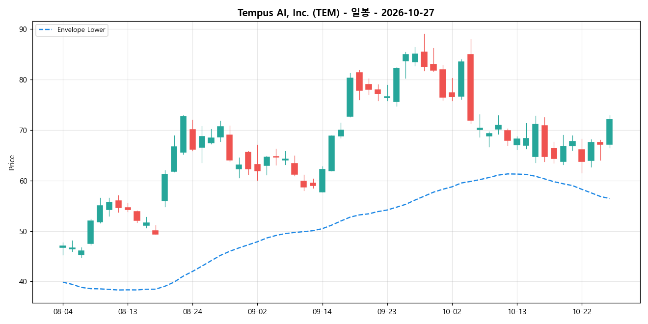 Tempus AI, Inc. 일봉 차트