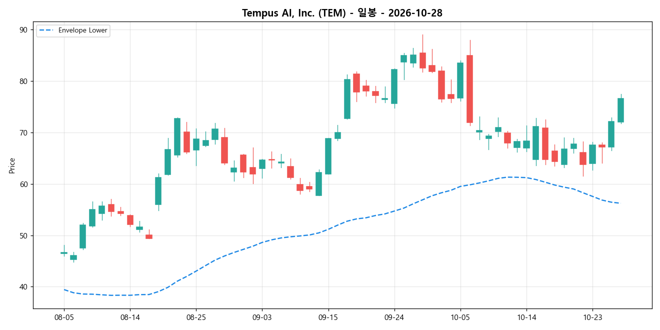 Tempus AI, Inc. 일봉 차트