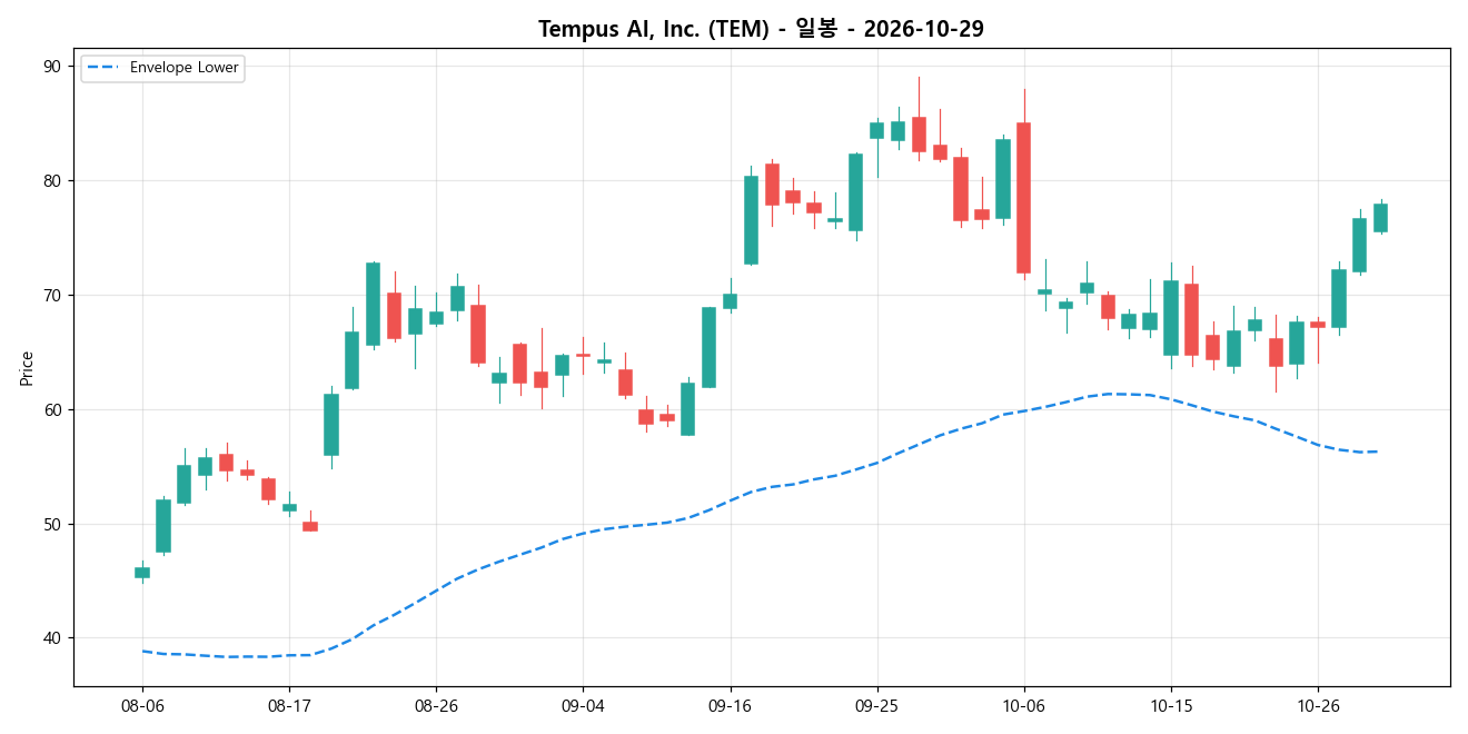 Tempus AI, Inc. 일봉 차트