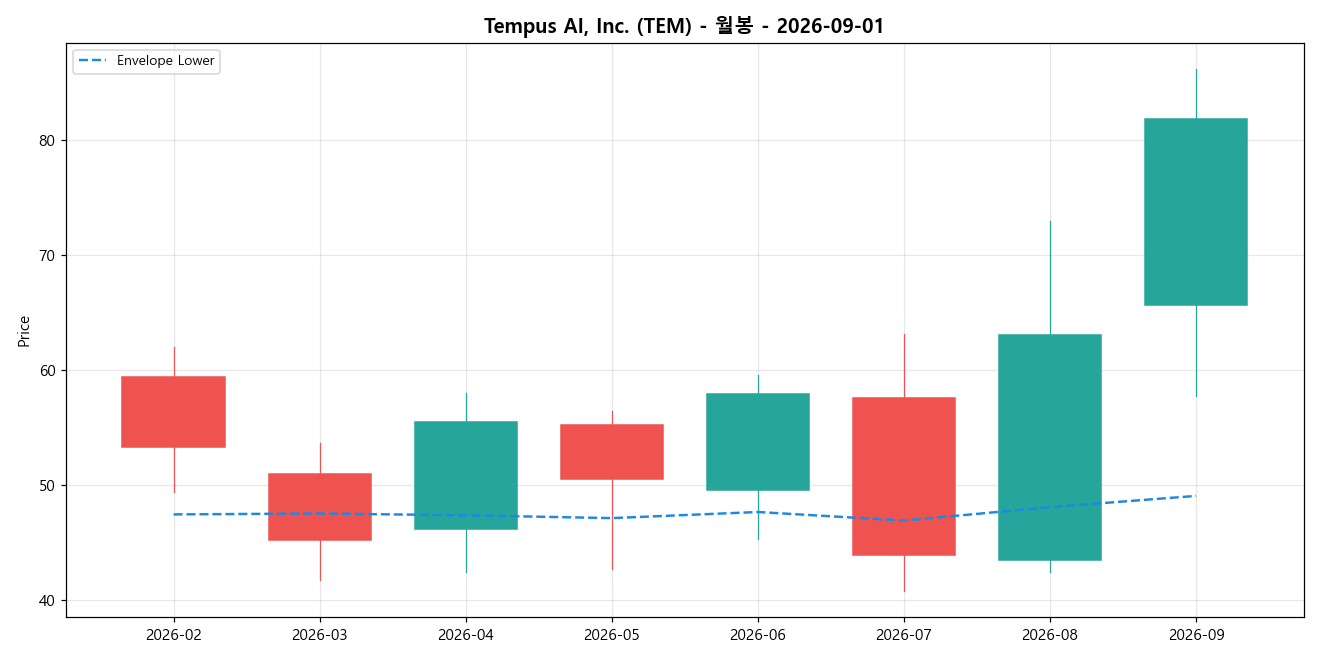Tempus AI, Inc. 월봉 차트