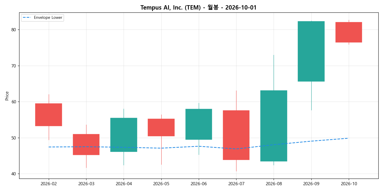 Tempus AI, Inc. 월봉 차트