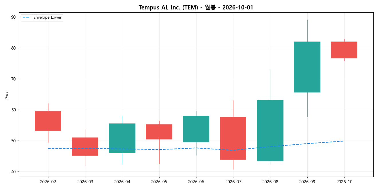 Tempus AI, Inc. 월봉 차트