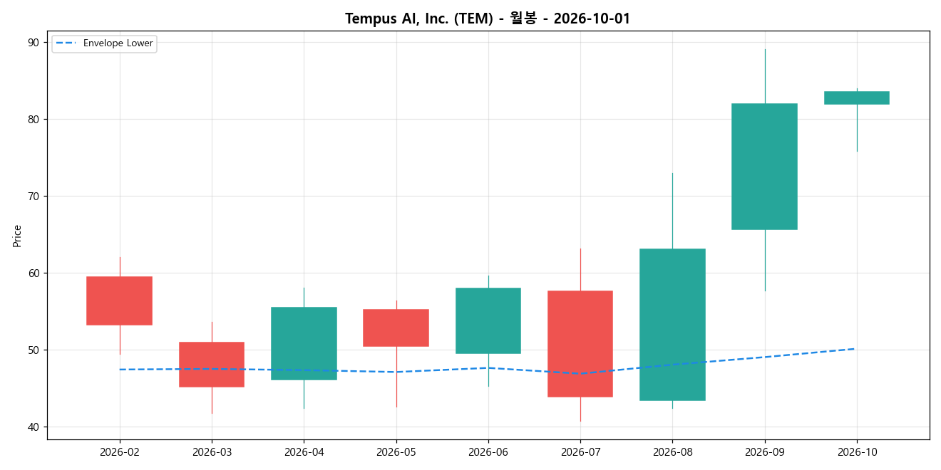 Tempus AI, Inc. 월봉 차트