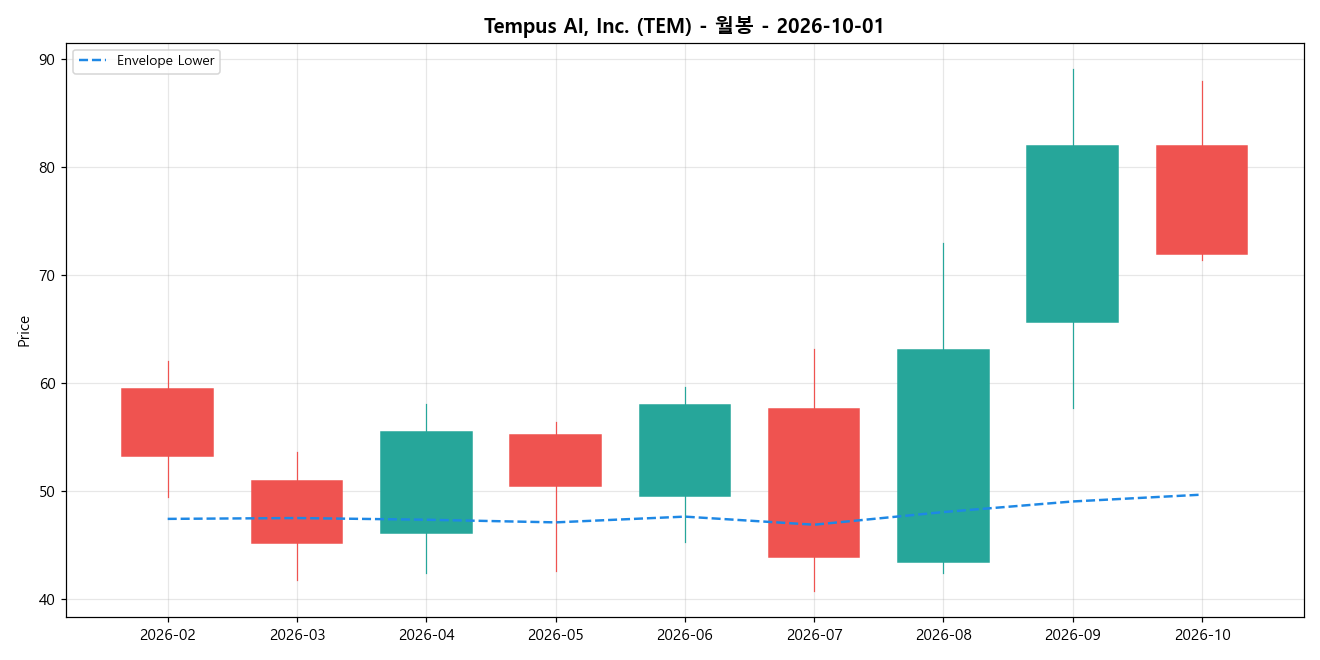 Tempus AI, Inc. 월봉 차트
