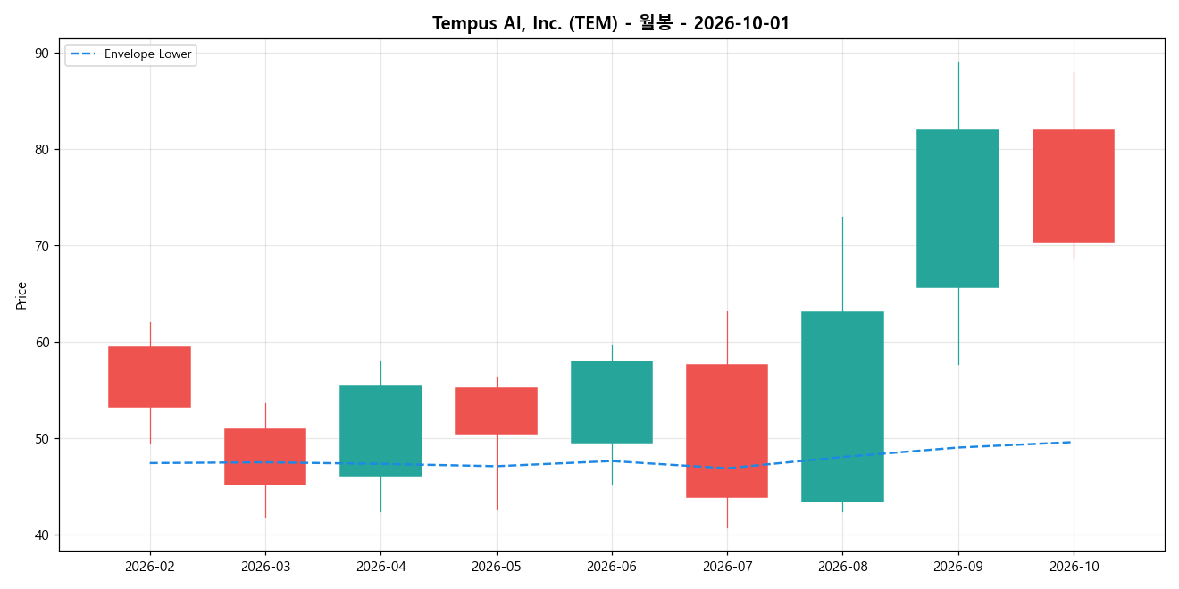 Tempus AI, Inc. 월봉 차트