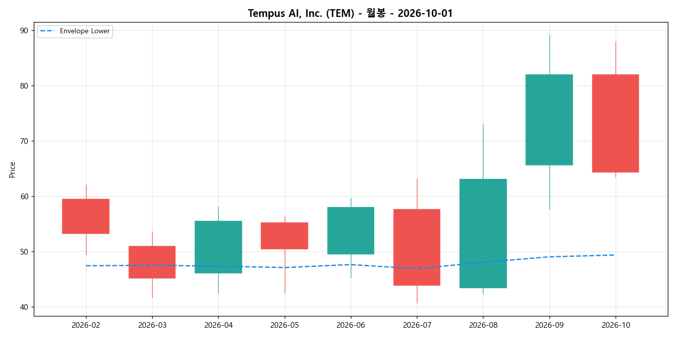 Tempus AI, Inc. 월봉 차트