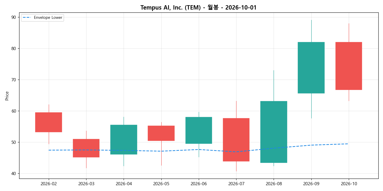 Tempus AI, Inc. 월봉 차트