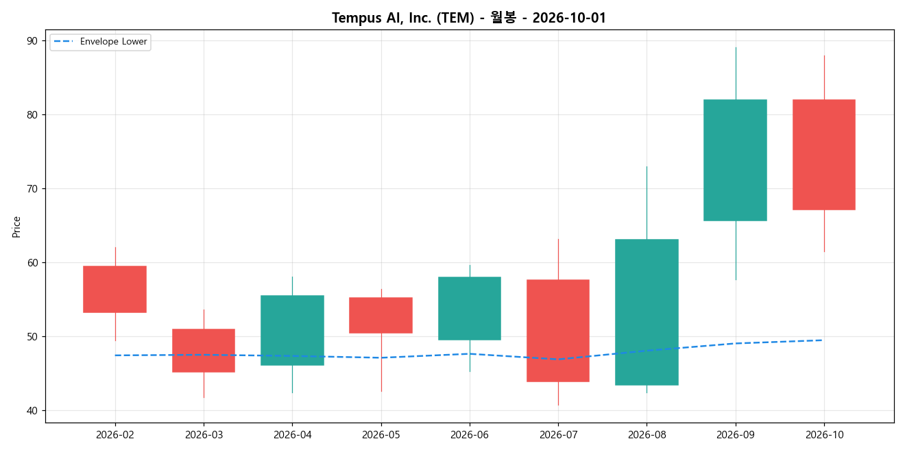Tempus AI, Inc. 월봉 차트