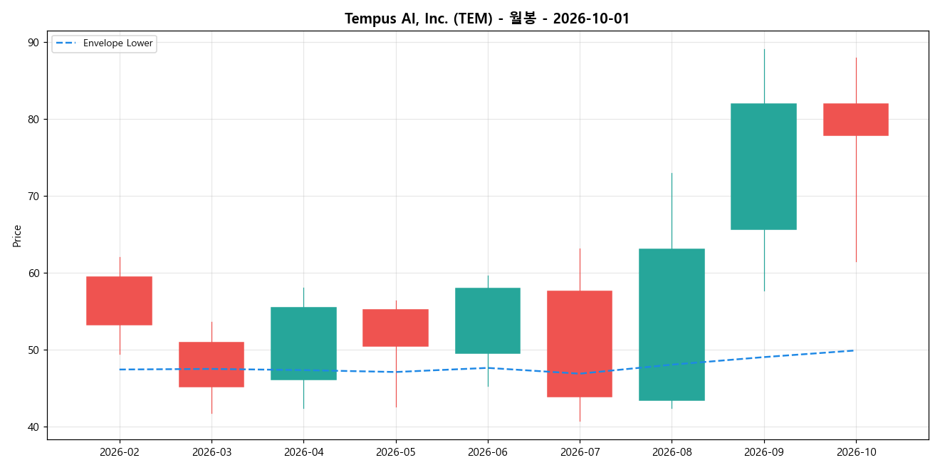 Tempus AI, Inc. 월봉 차트