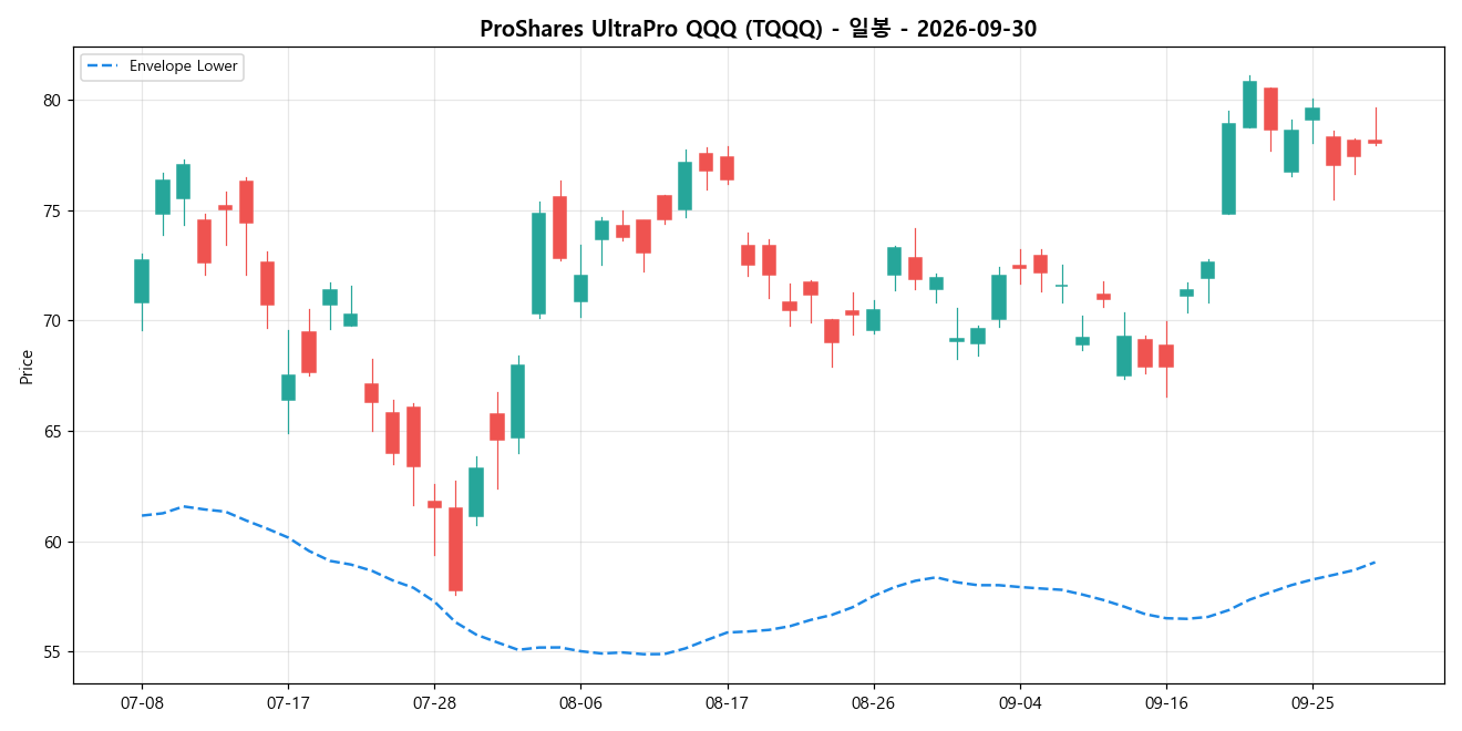 ProShares UltraPro QQQ 일봉 차트