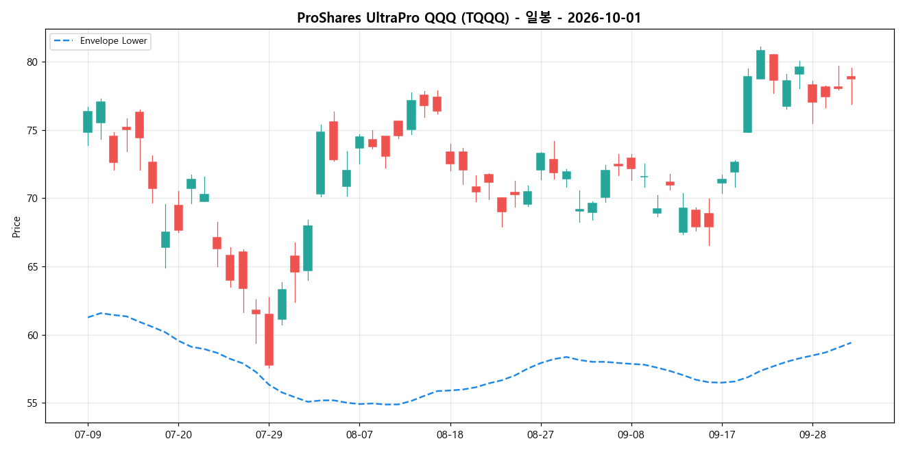 ProShares UltraPro QQQ 일봉 차트