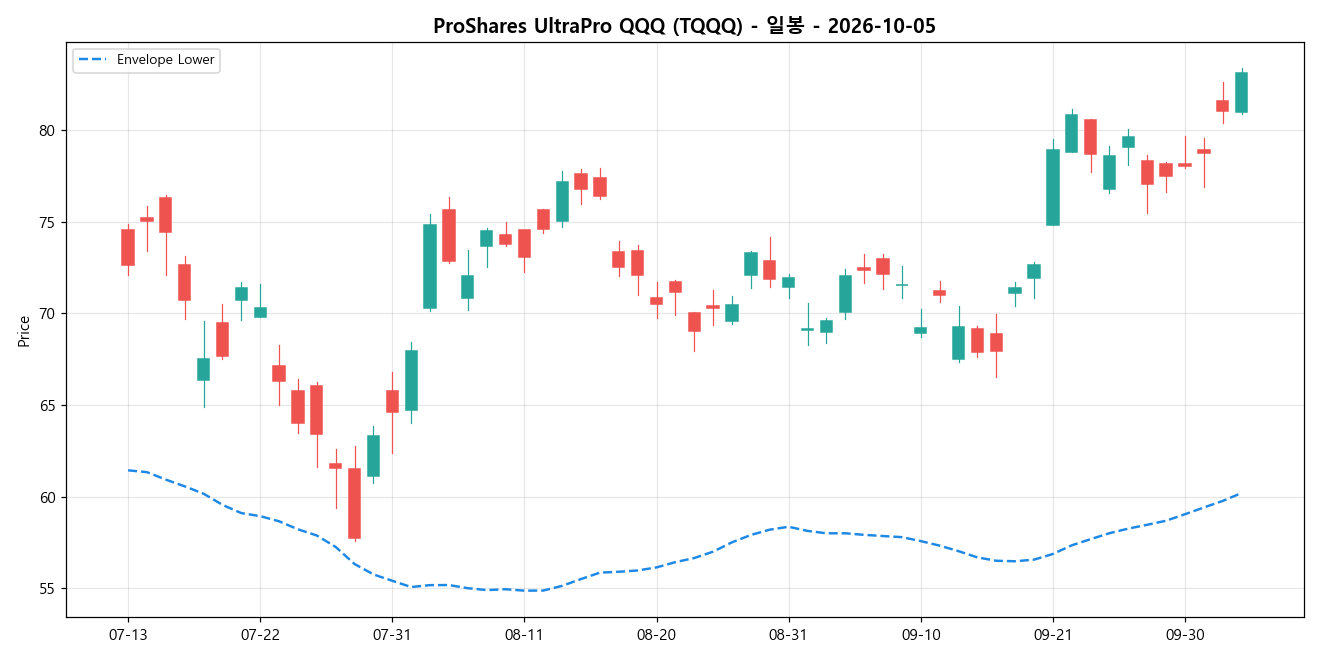 ProShares UltraPro QQQ 일봉 차트