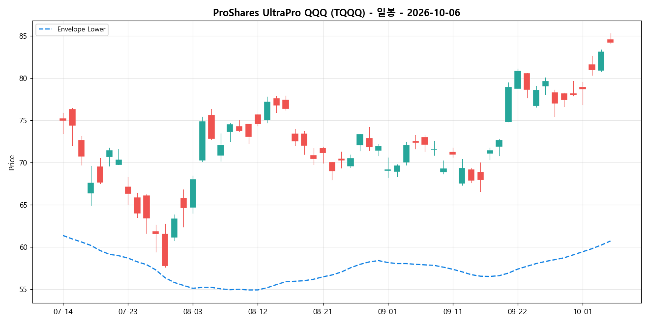 ProShares UltraPro QQQ 일봉 차트