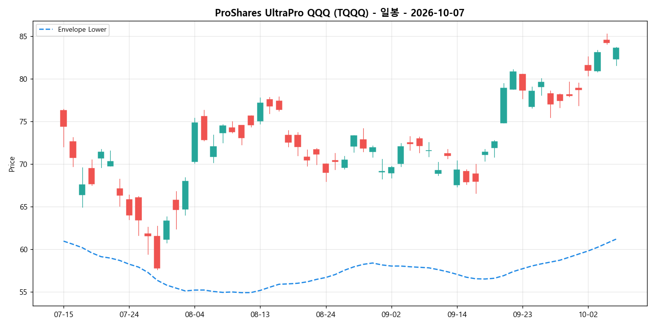 ProShares UltraPro QQQ 일봉 차트