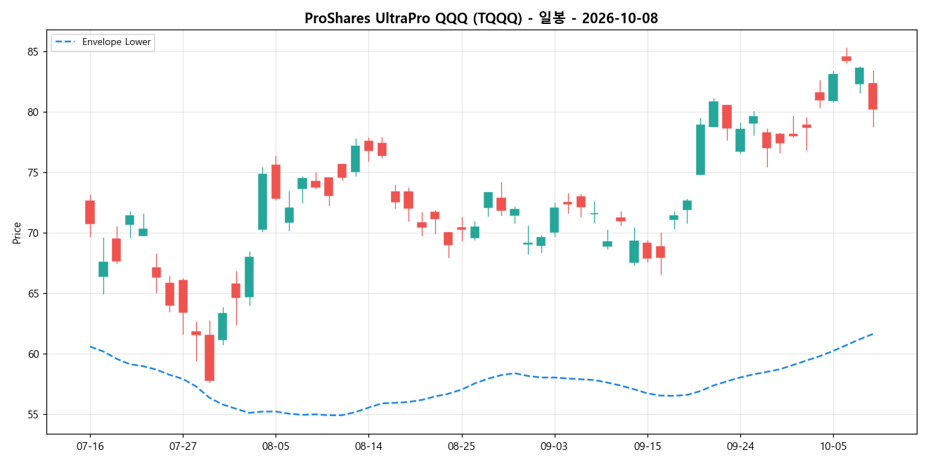 ProShares UltraPro QQQ 일봉 차트