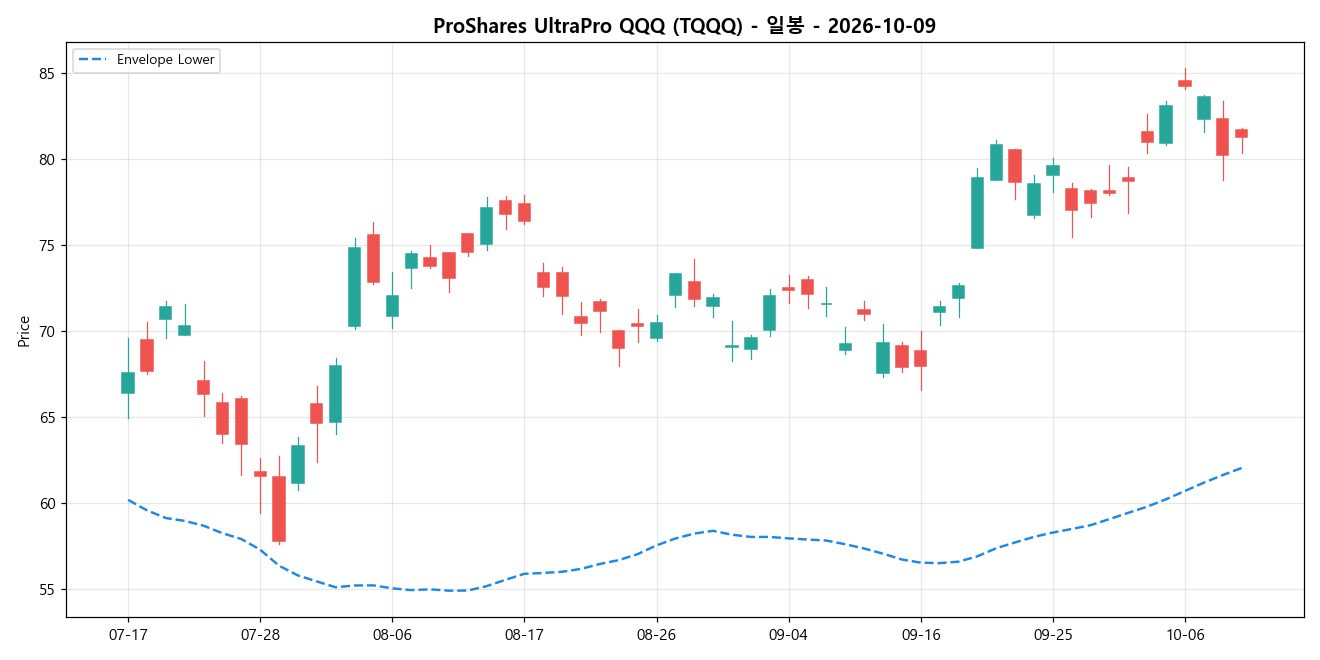 ProShares UltraPro QQQ 일봉 차트
