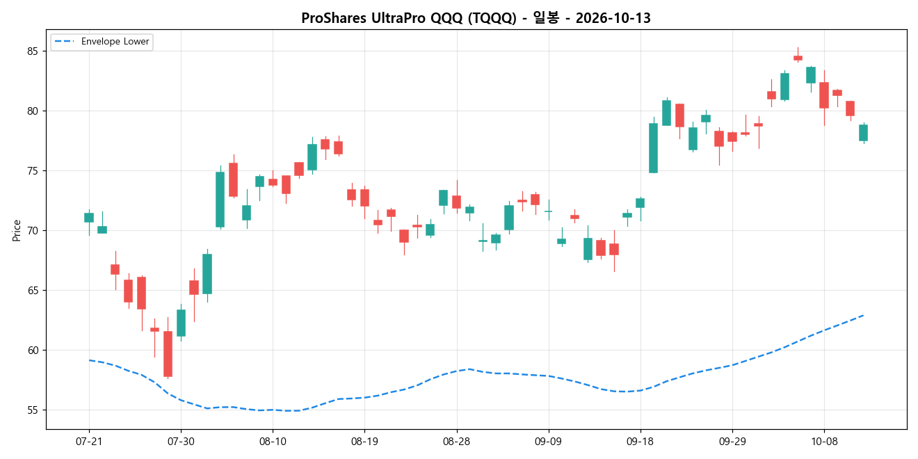 ProShares UltraPro QQQ 일봉 차트